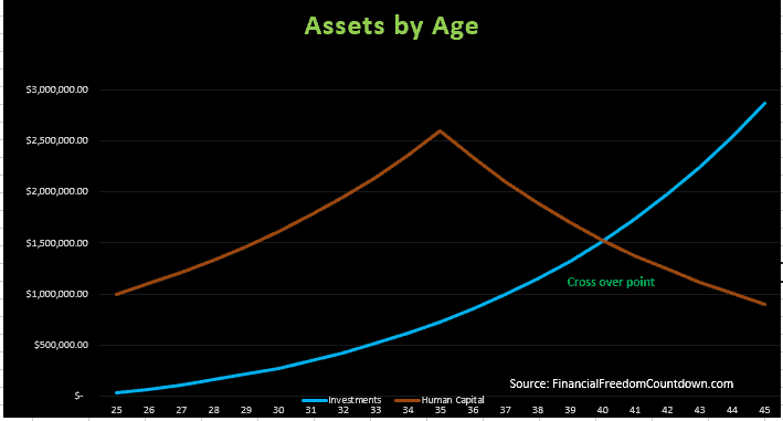 Cross over point indicating where leveraging your Human Capital can ensure Financial Freedom 