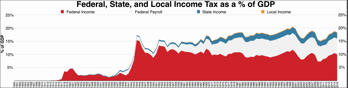 Here is a graphic representation of how Federal, State and Local income taxes have changed over the years as a % of the GDP.