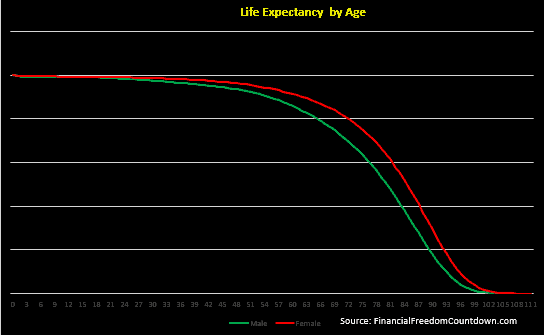  Life expectancy by age starts declining at a rapid clip after 75