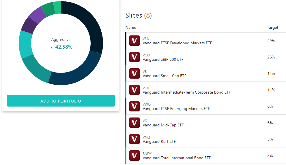 M1 Finance Review - Details of Aggressive portfolio under General Investing