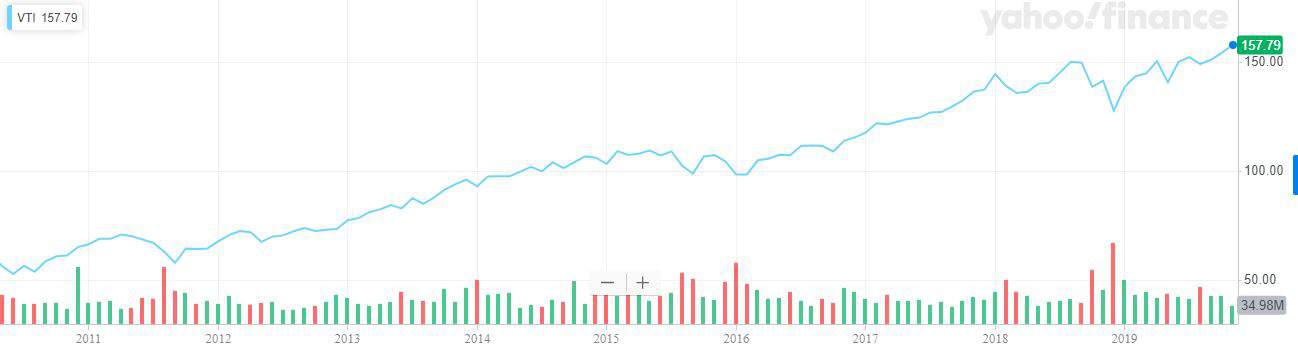 How to decide when to sell a stock needs to take the long term stock market performance into account. 