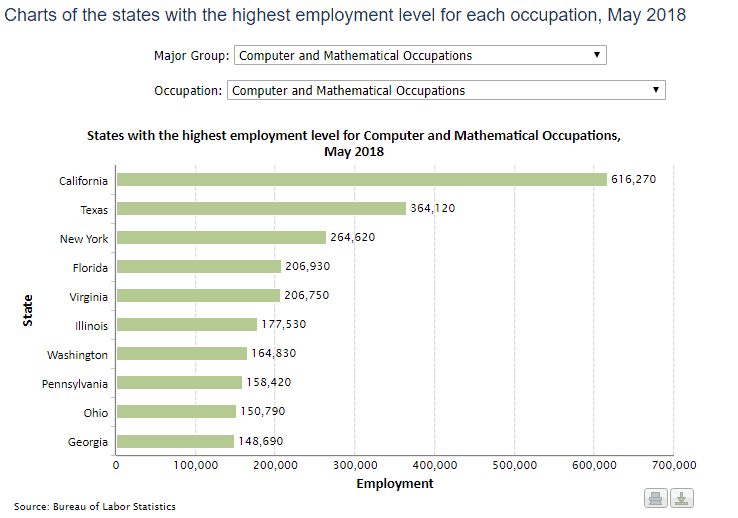 Charts of the states with the highest employment level for each occupation