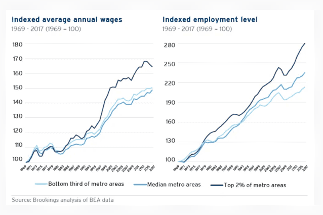 Indexed average annual wages and employment for technology