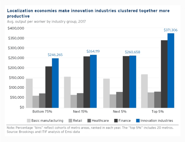 Localization economies makes technology industries clustered together more productive