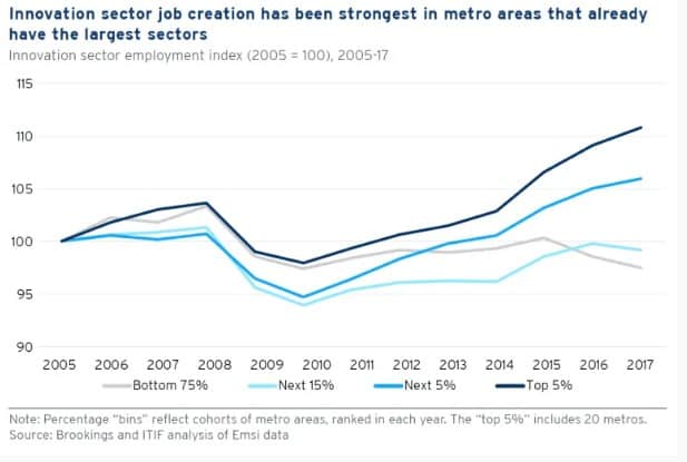 Technology job creation has been strongest in San Francisco Bay Area