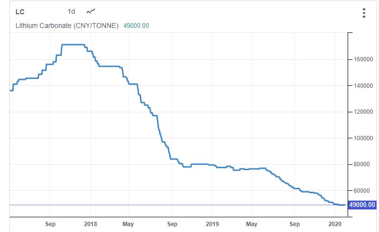 My 4 Worst Investments - Lithium