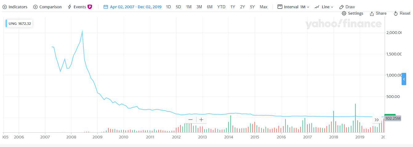 My 4 Worst Investments - UNG