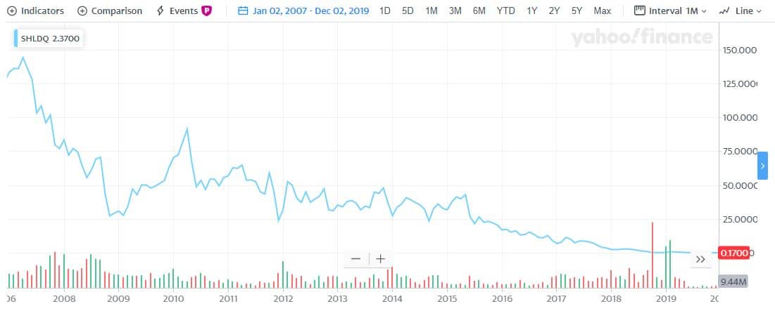 My 4 Worst Investments - SHLD