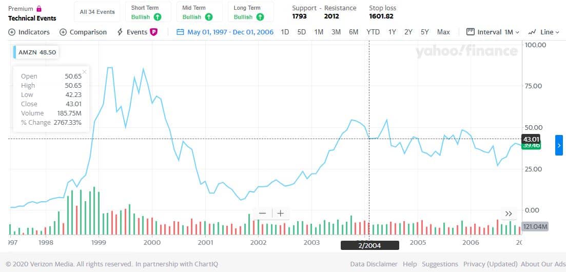 AMZN Price Chart Volatility as an example of Moonshot Investing