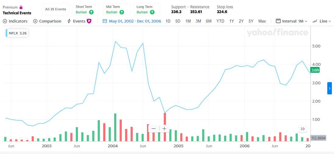 NFLX Price Chart Volatility as an example of Moonshot Investing