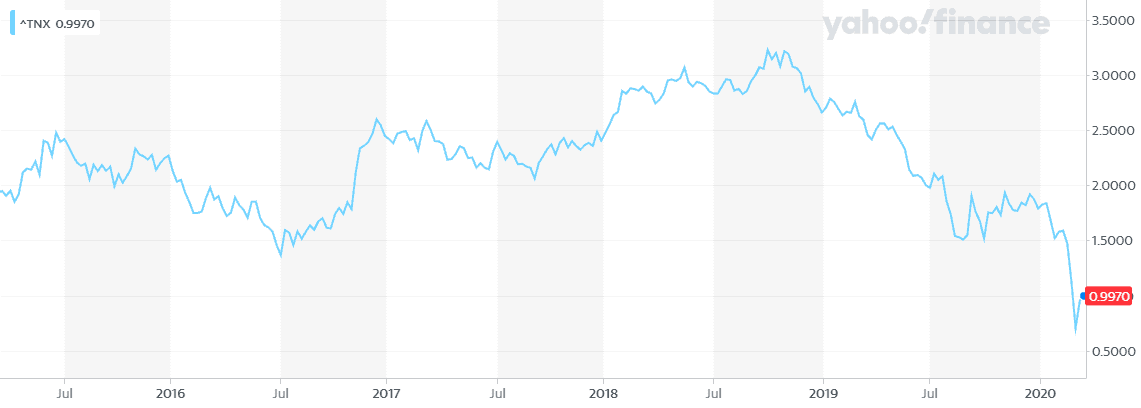 10 year Bond chart