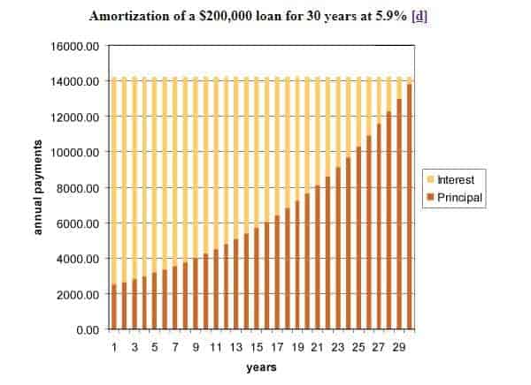 Amortization Chart showing Interest costs front loaded