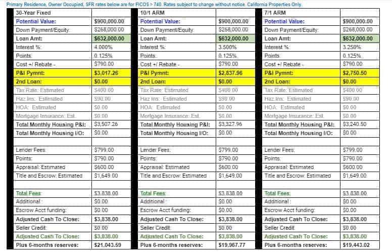 Cash Out Refinancing Rates