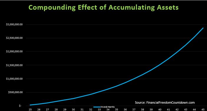 Compounding effect on net worth when you Accumulate Assets and Avoid Liabilities