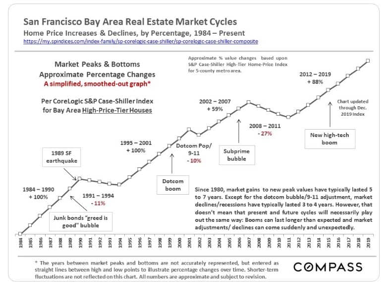 San Francisco Real Estate price appreciation across market Cycles