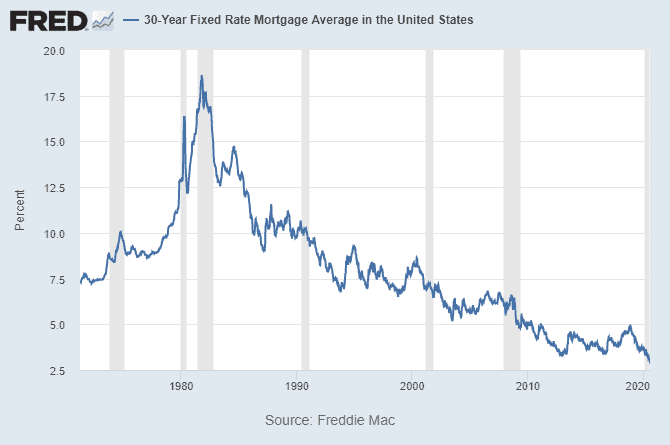 The 30-Year Fixed Rate Mortgage has been in a downtrend. Learn how to get a mortgage refinance without a job.