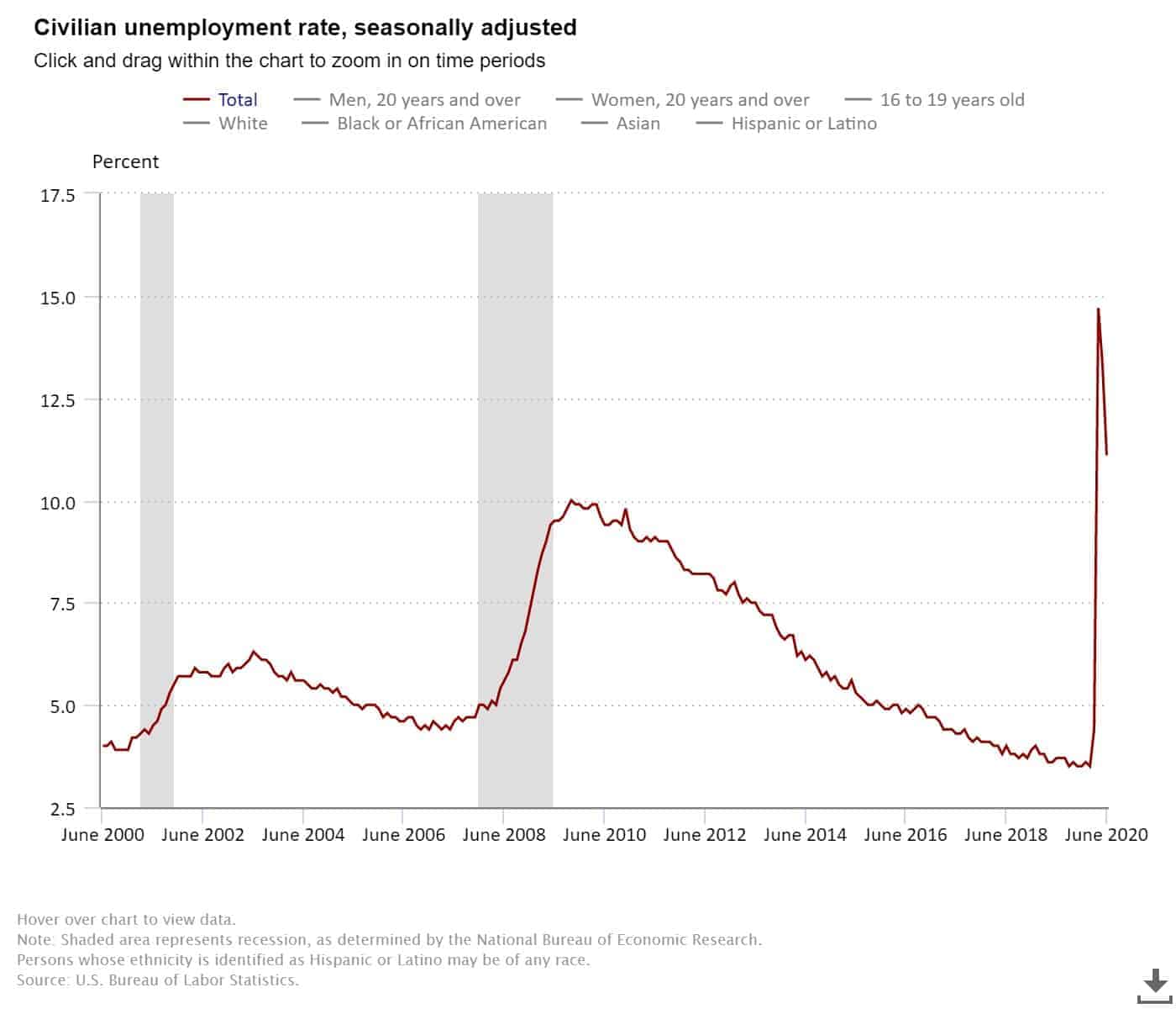 Civilian unemployment rate as per the BLS shows the difficulty in refinancing mortgage without a job.