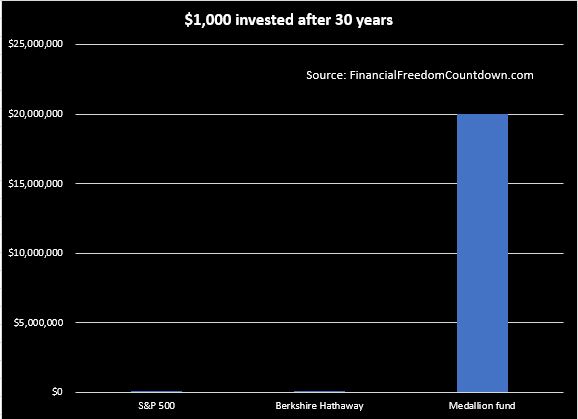 Medallion Fund vs SP500 vs Berkshire Hathaway performance