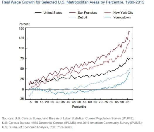 Will Robots Take My Job - Wage Growth by Metros indicates flat of declining wages for Detroit and Youngstown compared to San Francisco