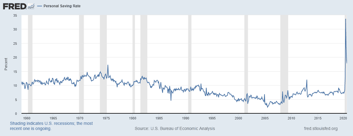 FRED Graph Personal Saving Rate