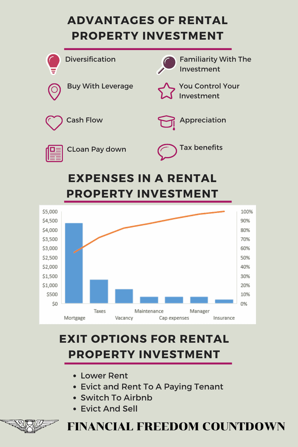 Advantages of Rental property with expenses and exit options