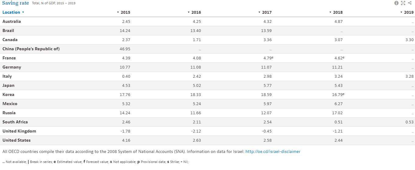 Saving Rate Global OECD