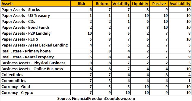 Ranking of best assets to buy based on anticipated risk and volatility, anticipated return, liquidity (how easy is it to sell and get our money back), passive nature and availability (can anyone buy it). 