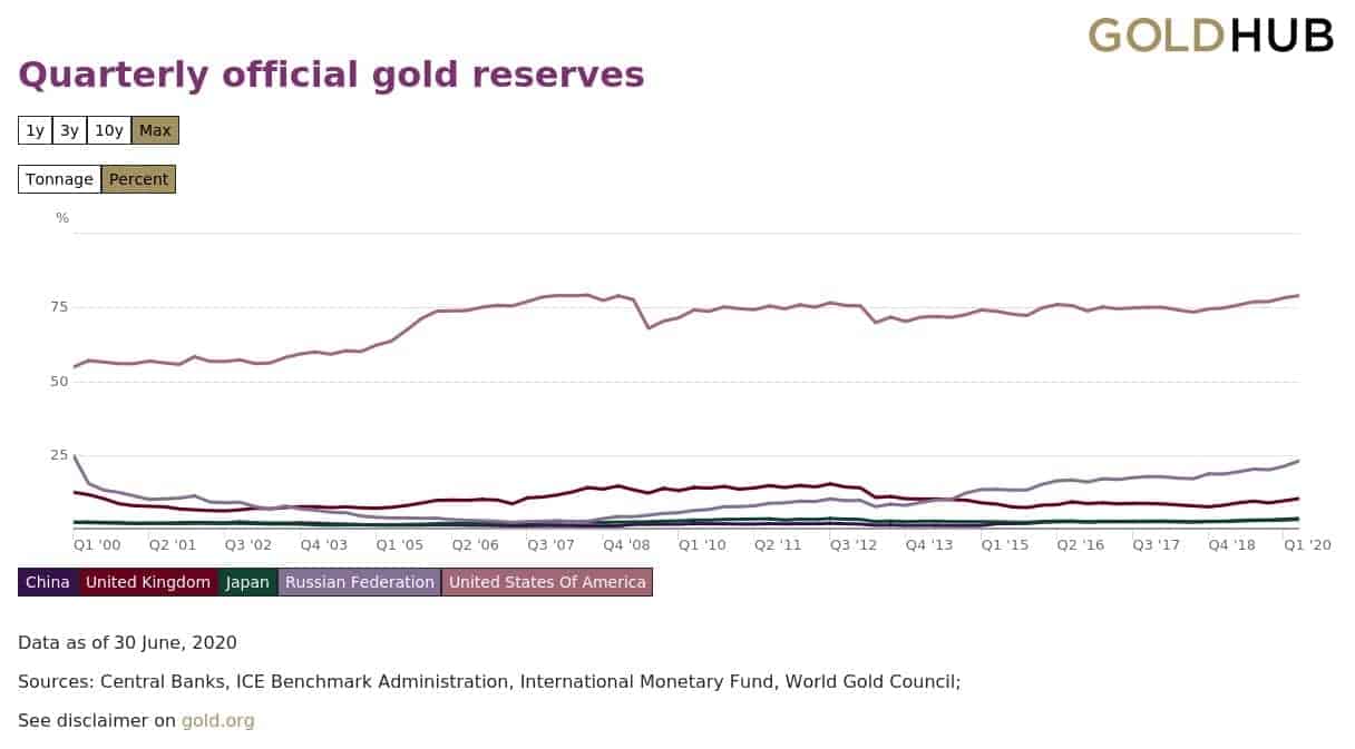 Gold A Good Investment - Gold reserves by Country