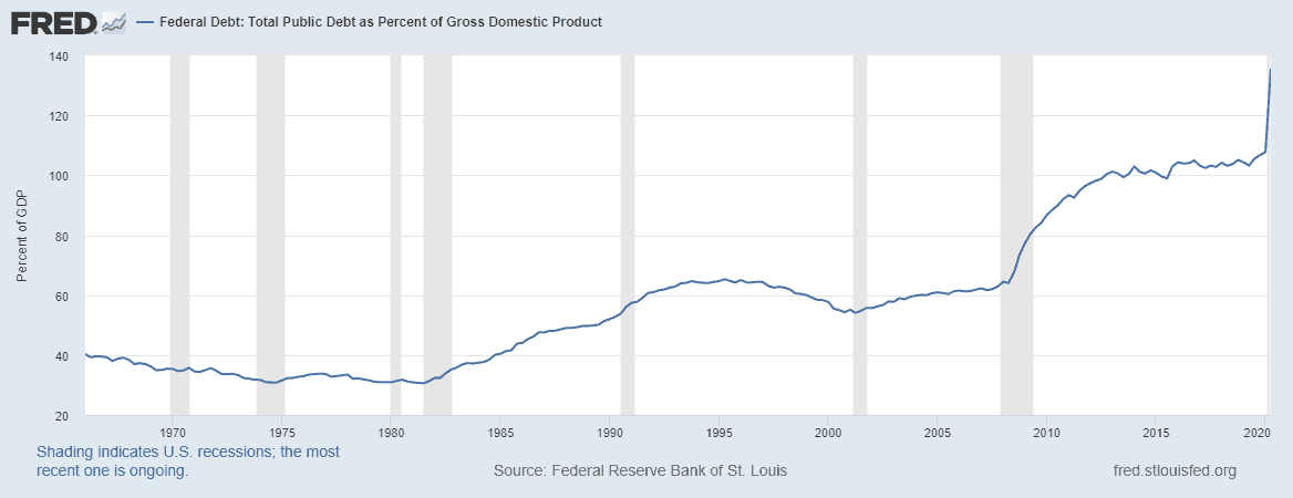 Total Public Debt as Percent of GDP - Modern Monetary Theory (MMT)