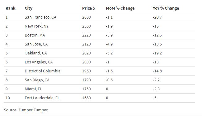 Rent decreasing due to high-rent city exodus