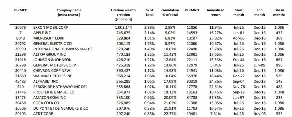 Best Performing Stocks - Lifetime Wealth Creation