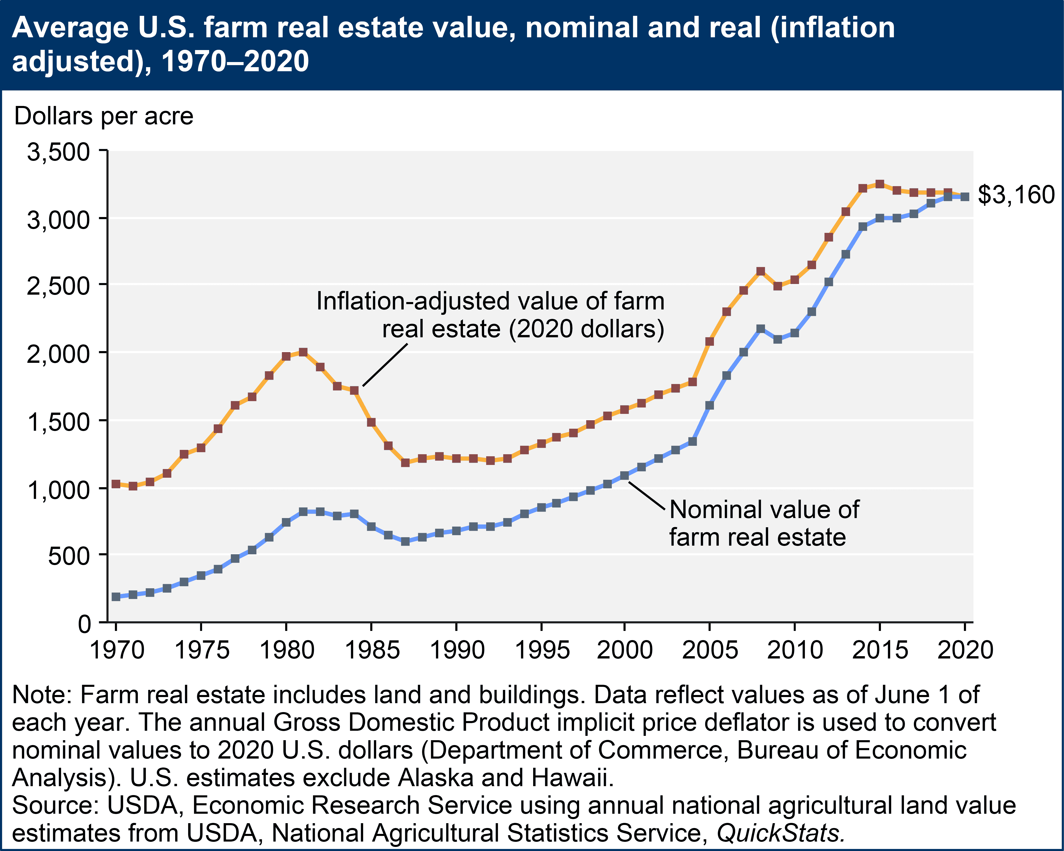 Investing In Farmland - Average US farm real estate values, nominal and real