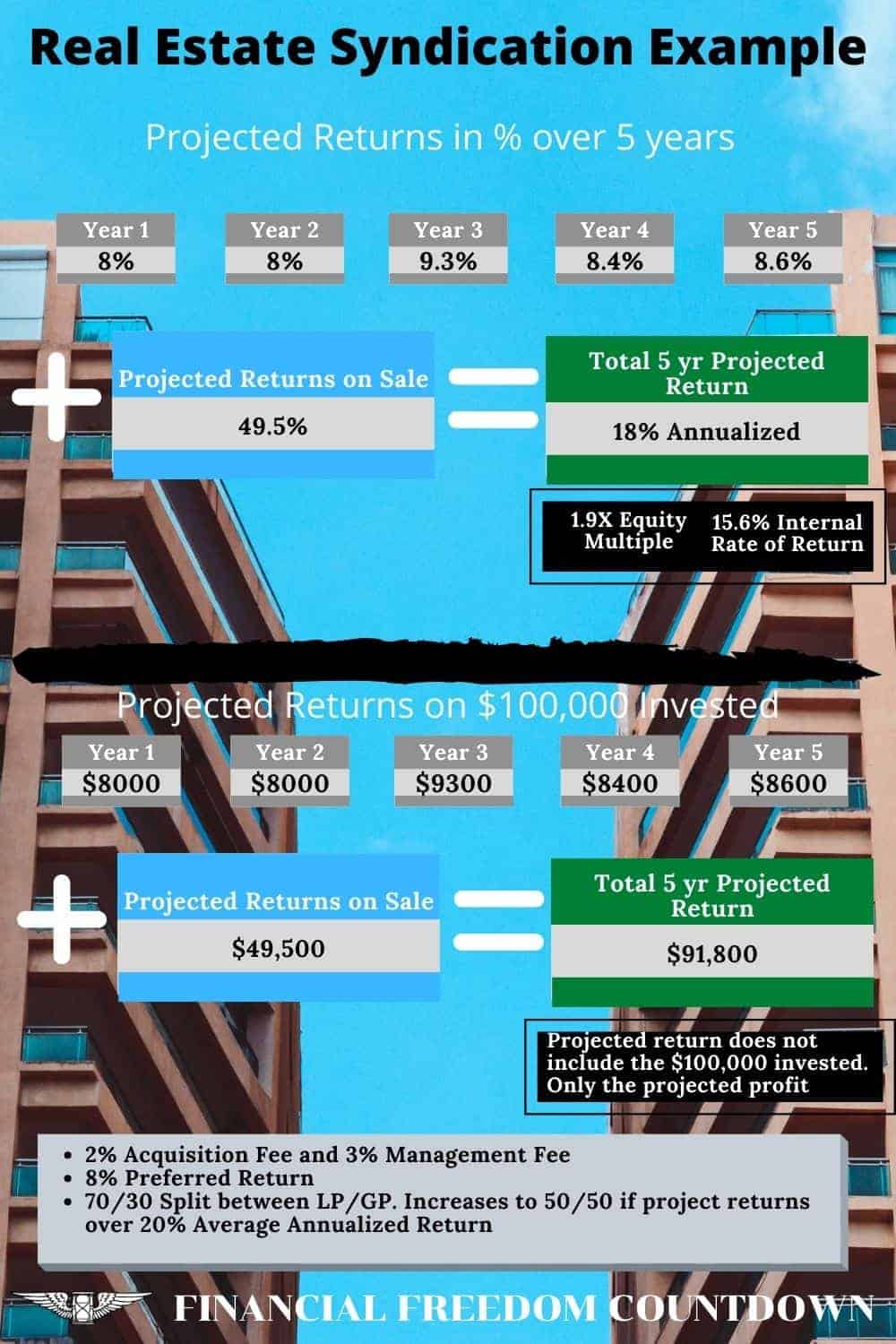 Real estate syndication example indicating the projected returns with the syndication fees and waterfall method of equity split