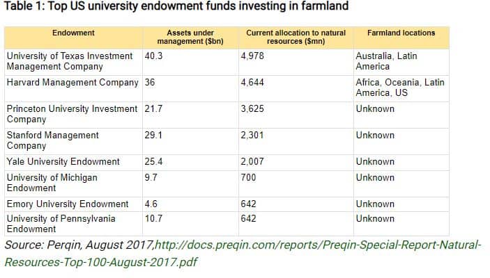 Top US university endowment funds investing in farmland