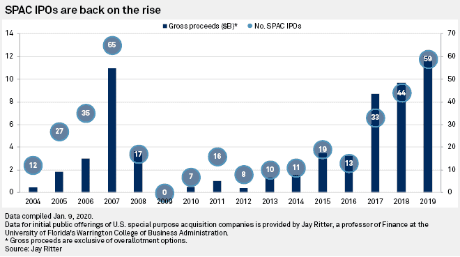 SPAC boom and trend of rising number of SPACs