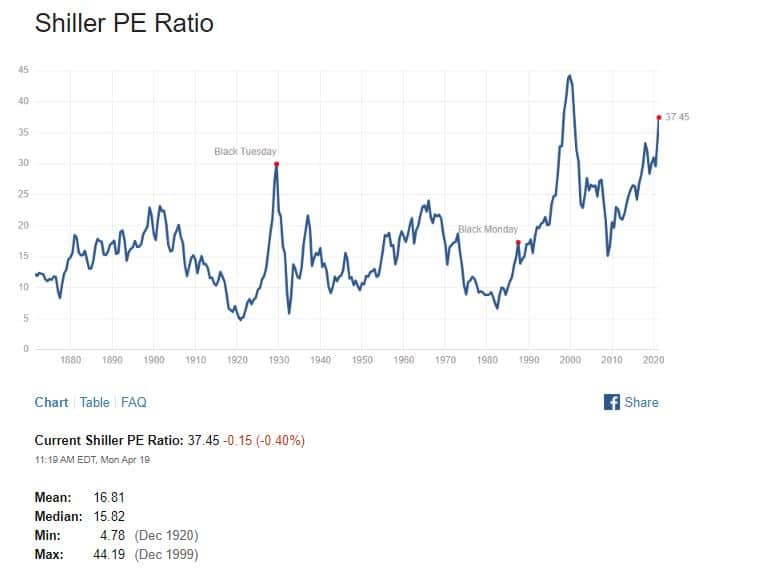 Buy Stocks Now Shiller PE Ratio