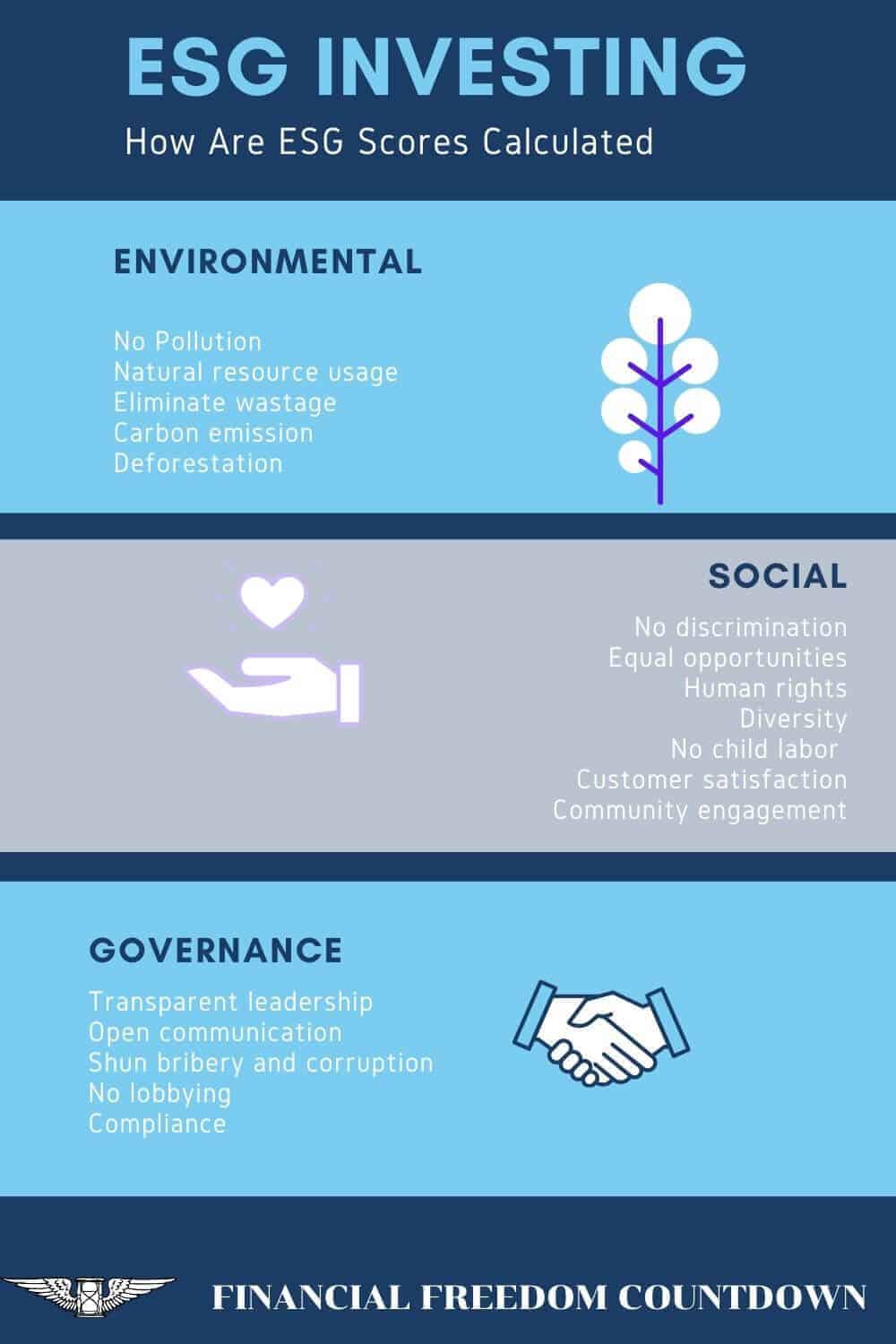 For ESG Investing, companies are ranked based on their environmental, social, governance impacts and assigned a score known as the ESG score