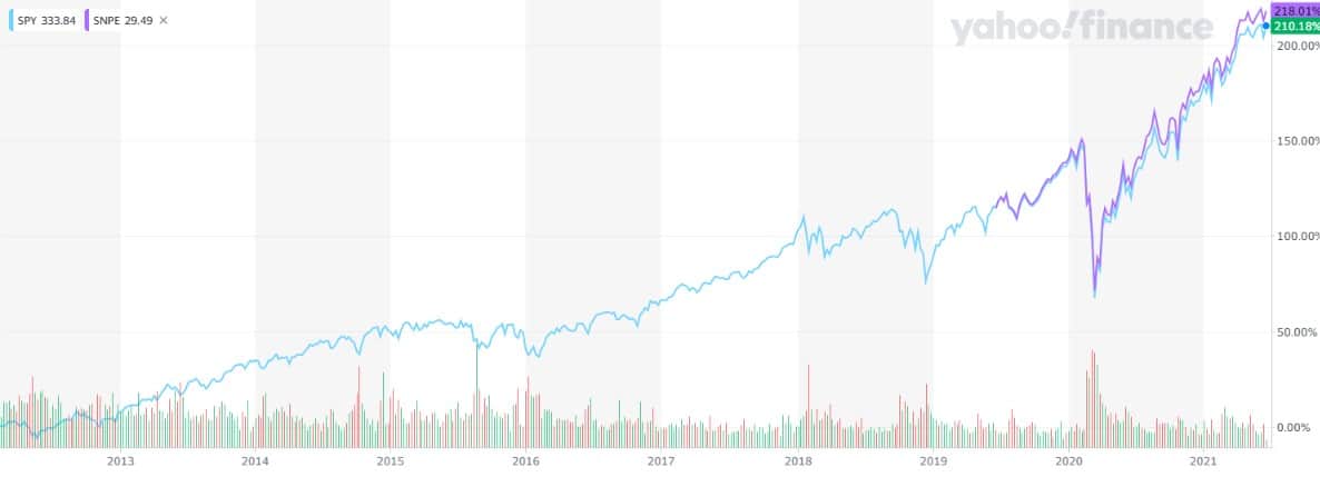 Is ESG a good investment? Currently ESG investing is tilted towards technology firms. If we eliminate the sector bias, it is highly unlikely that ESG would still outperform