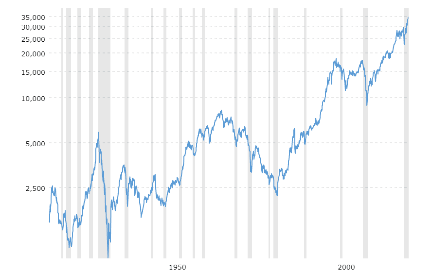 Should I Buy Stocks Now analysed on the basis of Dow Jones100 Year Historical Chart