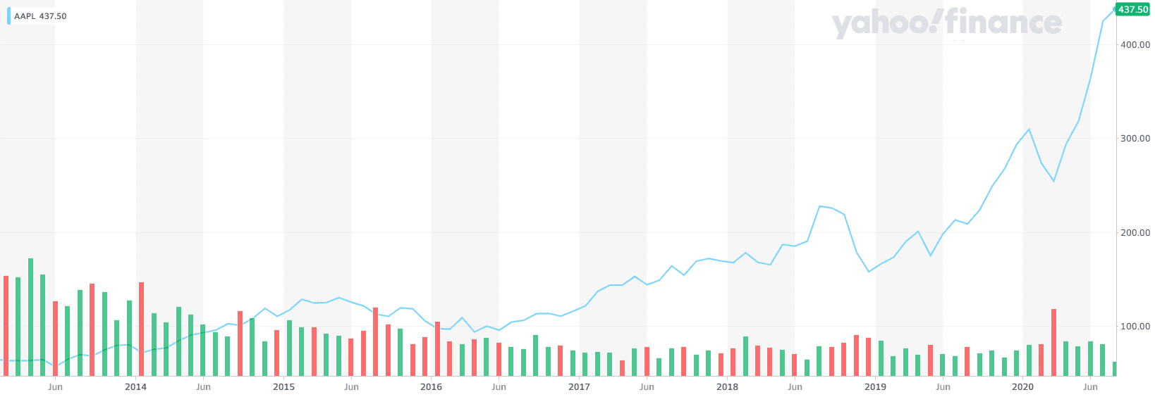 AAPL stock is one of the examples which makes me wonder when will robots take my job