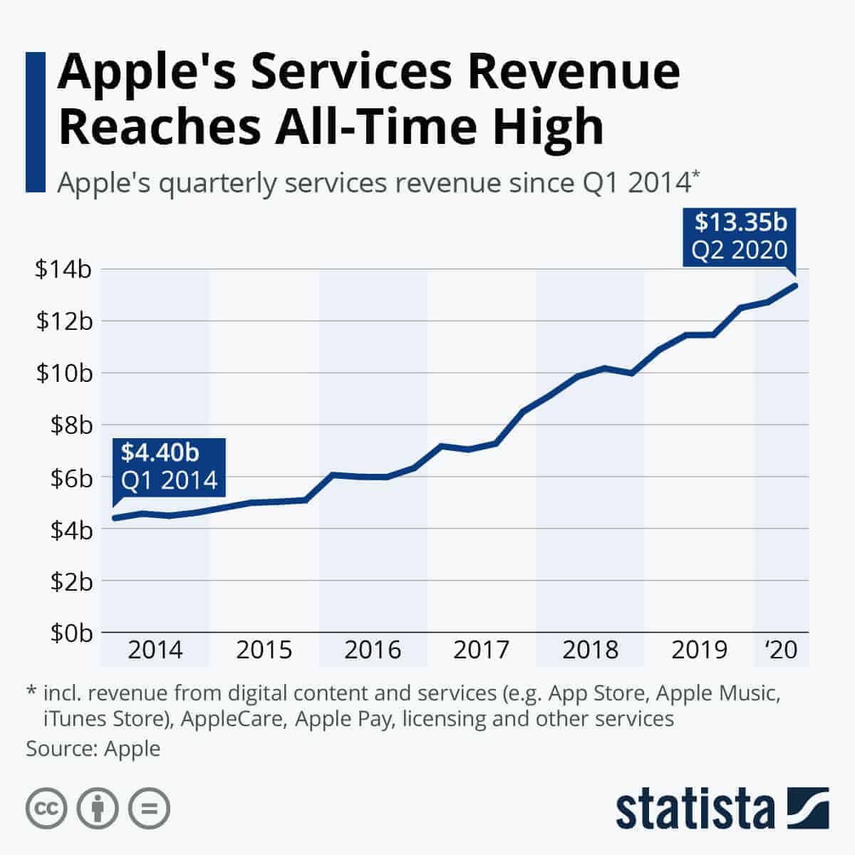 Apple services revenue at all-time high is an example of companies making people wonder Will my job be replaced by robots