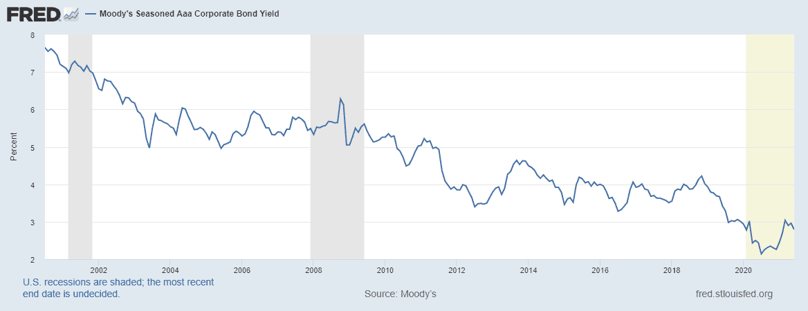 Bobby Bonilla Day marking the  Bobby Bonilla Contract. compared to investment in AAA corporate Bond