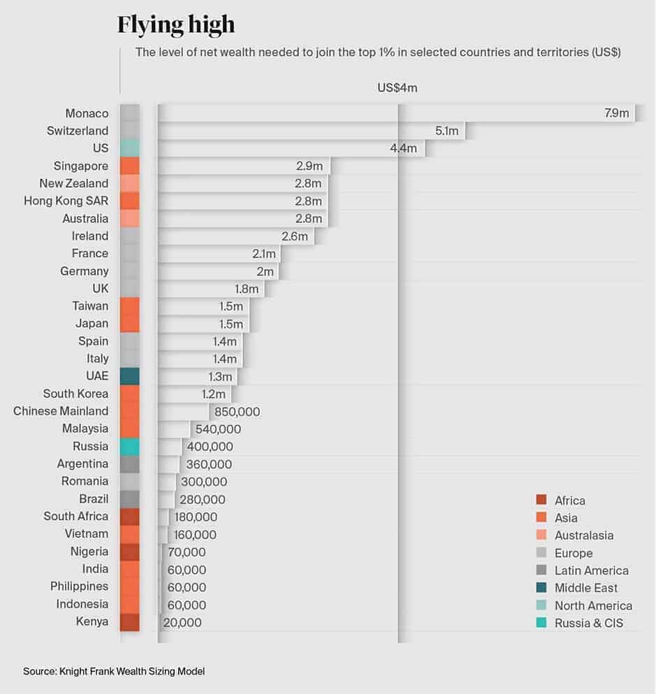 The amount what would be considered generational wealth is dependent on your location.