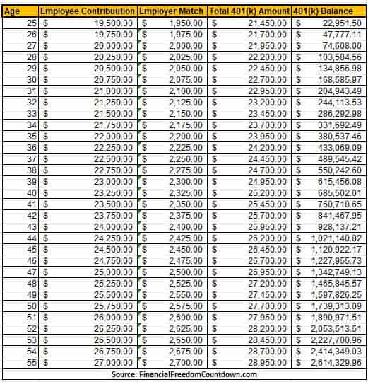 Calculated example of how to retire early using 401(k)