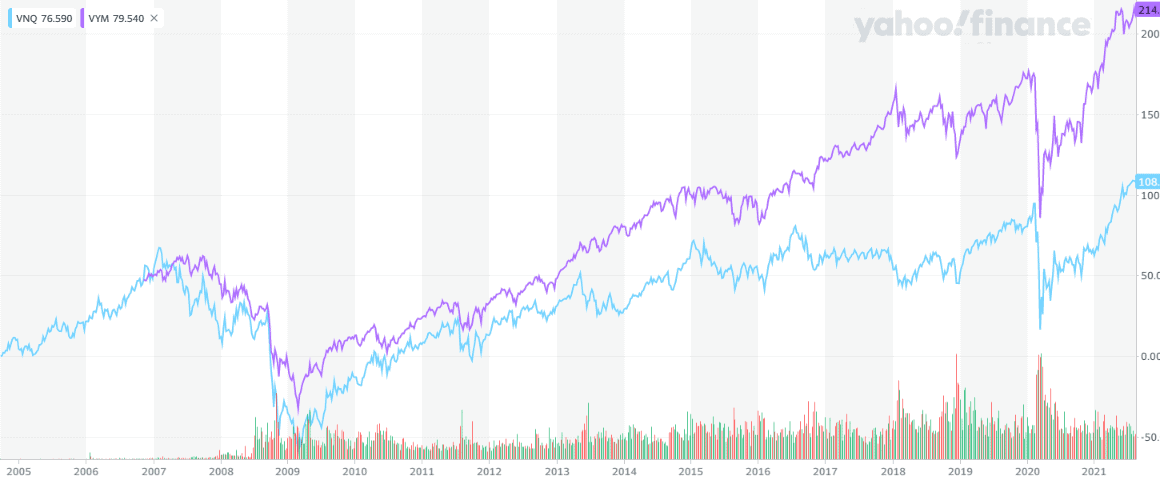 Dividend Stocks vs Real Estate Returns