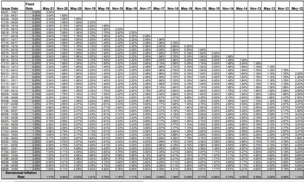 I Bonds Are Series I Savings Bonds Worth Buying? Financial Freedom