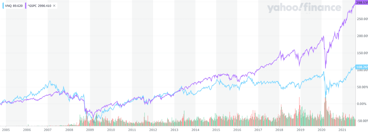 Stocks Vs. Real Estate Investment Trust Returns