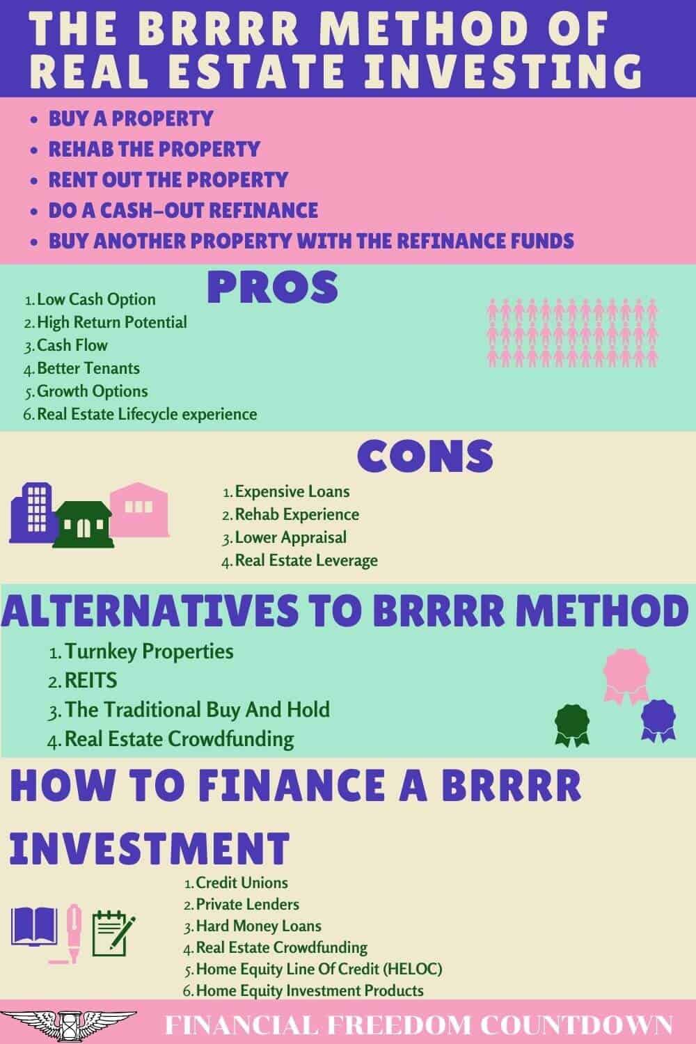 Discover how the BRRRR method works with examples, its advantages and drawbacks, and whether it's appropriate for your real estate investing objectives.