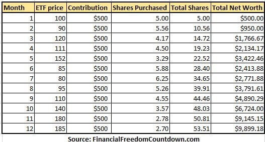 Dollar Cost Average Example