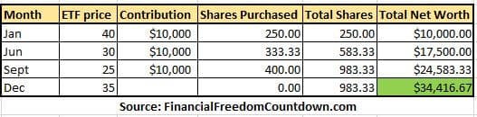 Dollar-Cost Averaging Falling Market Continue Buying